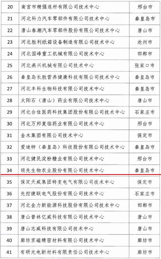2018年河北省新認(rèn)定為、省級企業(yè)技術(shù)中心名單出爐！